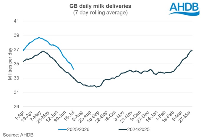 250719_daily GB deliveries graph.